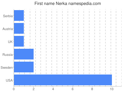 Given name Nerka