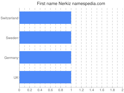 Given name Nerkiz