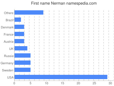 Given name Nerman