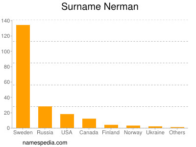 Surname Nerman