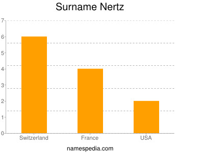 Surname Nertz