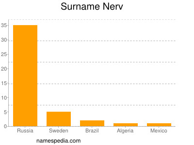 Surname Nerv