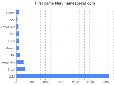 Given name Nery