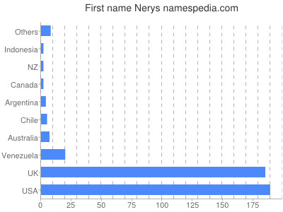 Given name Nerys