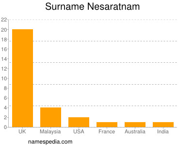 Surname Nesaratnam