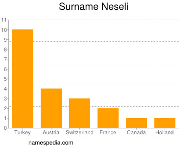 Surname Neseli