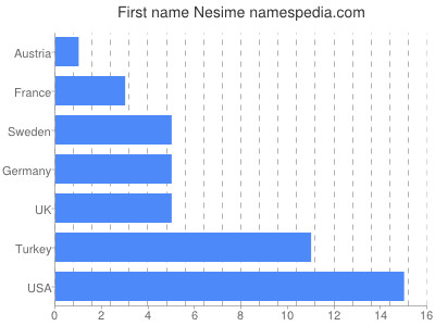 Given name Nesime