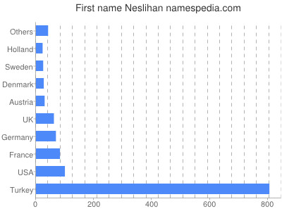 Given name Neslihan