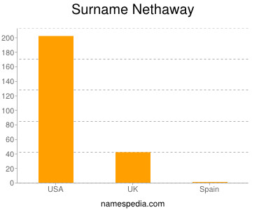 Surname Nethaway