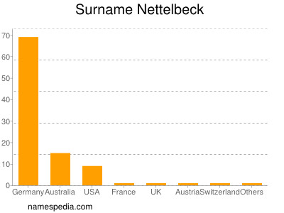Surname Nettelbeck