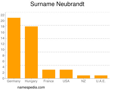 Surname Neubrandt