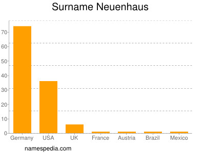 Surname Neuenhaus