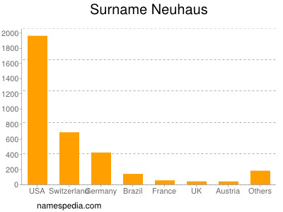 Surname Neuhaus