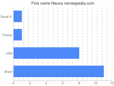 Given name Neuva