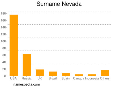 Surname Nevada