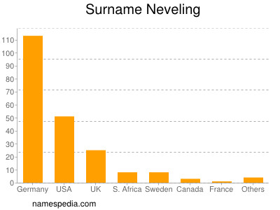 Surname Neveling