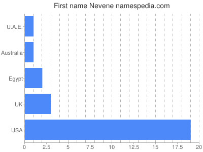 Given name Nevene