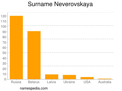 Surname Neverovskaya
