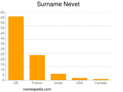 Surname Nevet