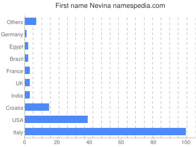 Given name Nevina