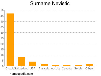 Surname Nevistic
