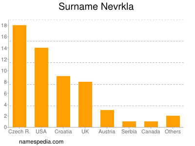 Surname Nevrkla
