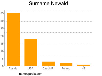 Surname Newald