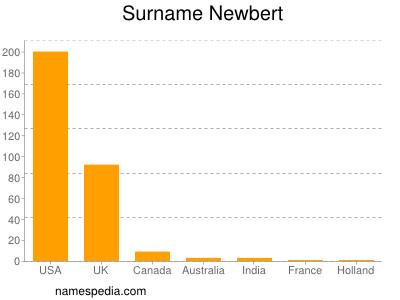 Surname Newbert