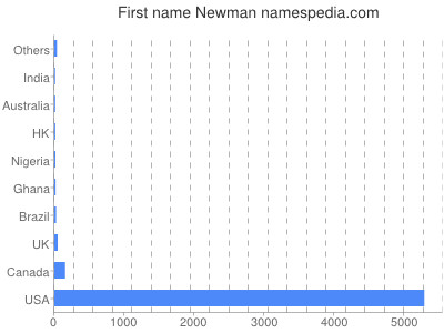 Given name Newman