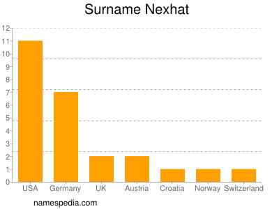 Surname Nexhat