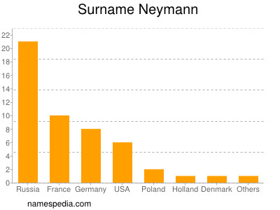 Surname Neymann
