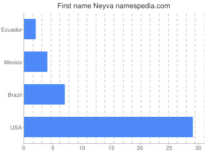 Given name Neyva
