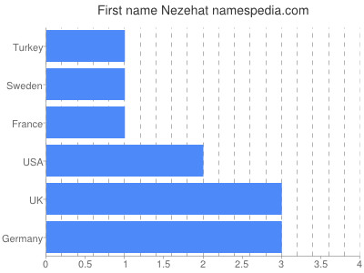 Given name Nezehat