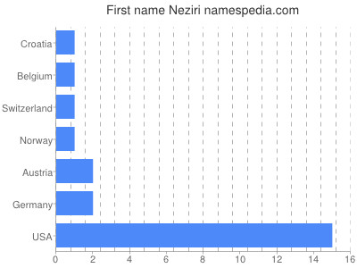 Given name Neziri