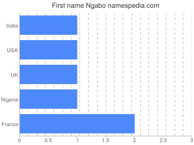 Given name Ngabo