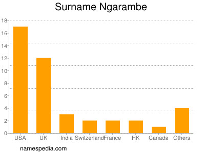 Surname Ngarambe