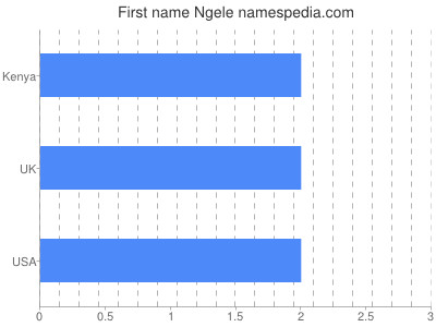 Given name Ngele