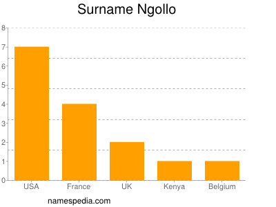 Surname Ngollo