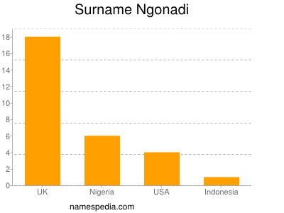 Surname Ngonadi