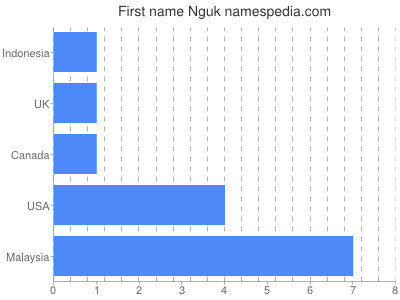 Given name Nguk