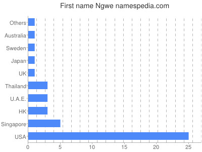 Given name Ngwe