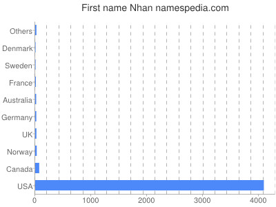 Given name Nhan