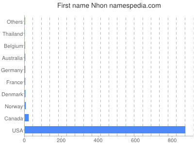 Given name Nhon