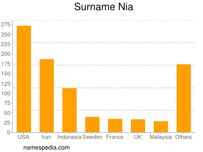 Surname Nia