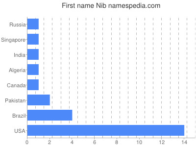 Given name Nib