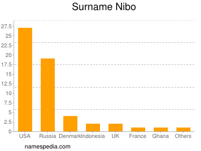 Surname Nibo