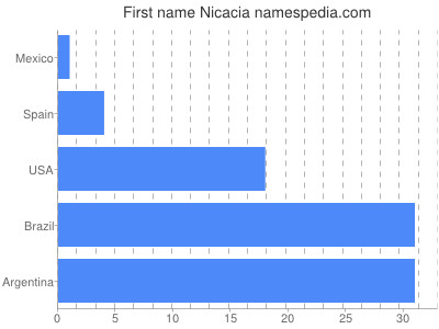 Given name Nicacia