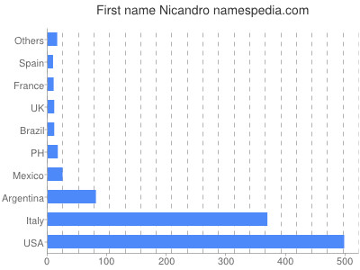 Given name Nicandro