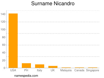 Surname Nicandro