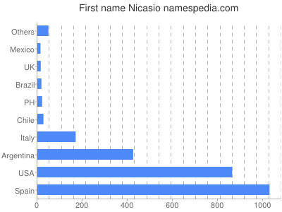 Given name Nicasio
